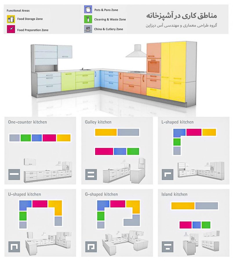 طراحی آشپزخانه و کابینت - اصول کلی و مبانی اولیه انتخاب فرم، رنگ ...