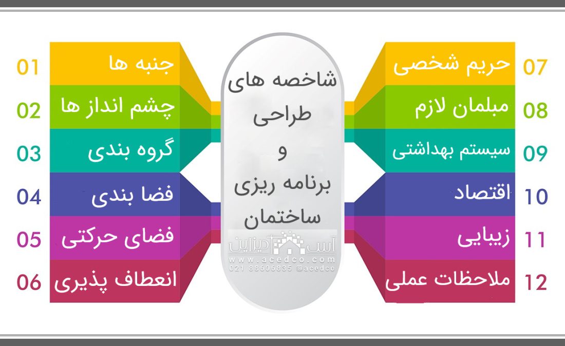 نمودار شاخصه های مدل سازی و برنامه ریزی ساختمان-گروه مدل سازی معماری و مهندسی آس دیزاین
